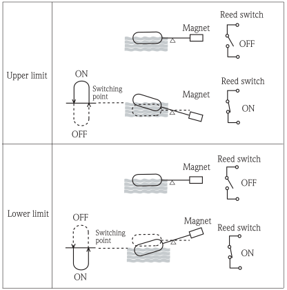 What is a Level Switch? - Types of Level Switches