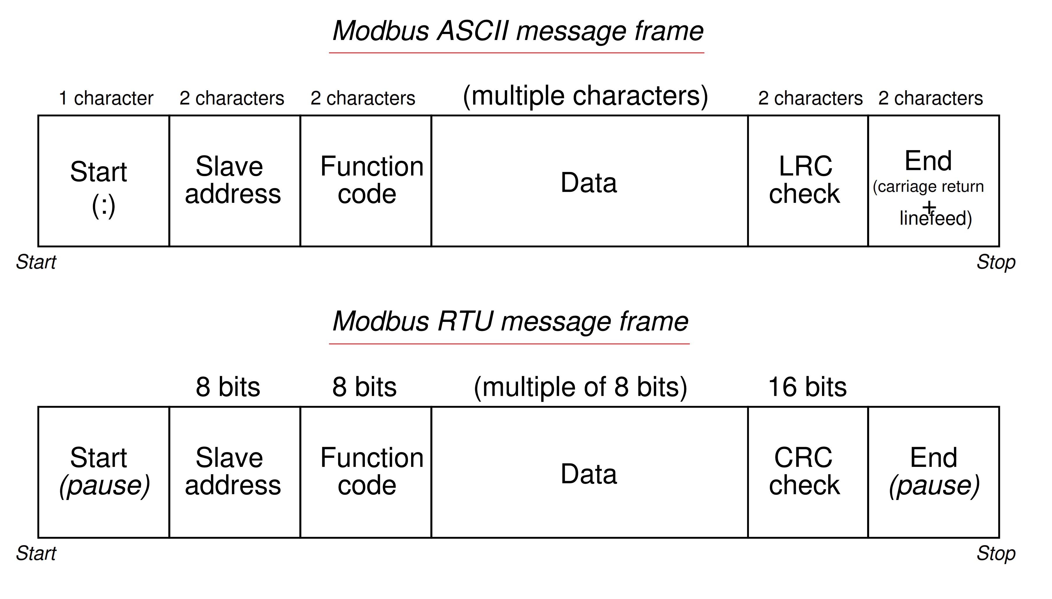 Background of Modbus ASCII and RTU Data Frames