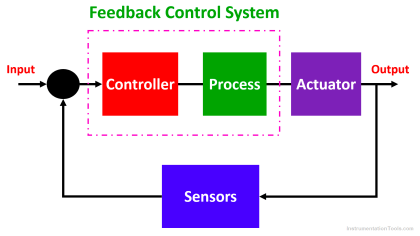 What is a Feedback Control System? Types & Advantages