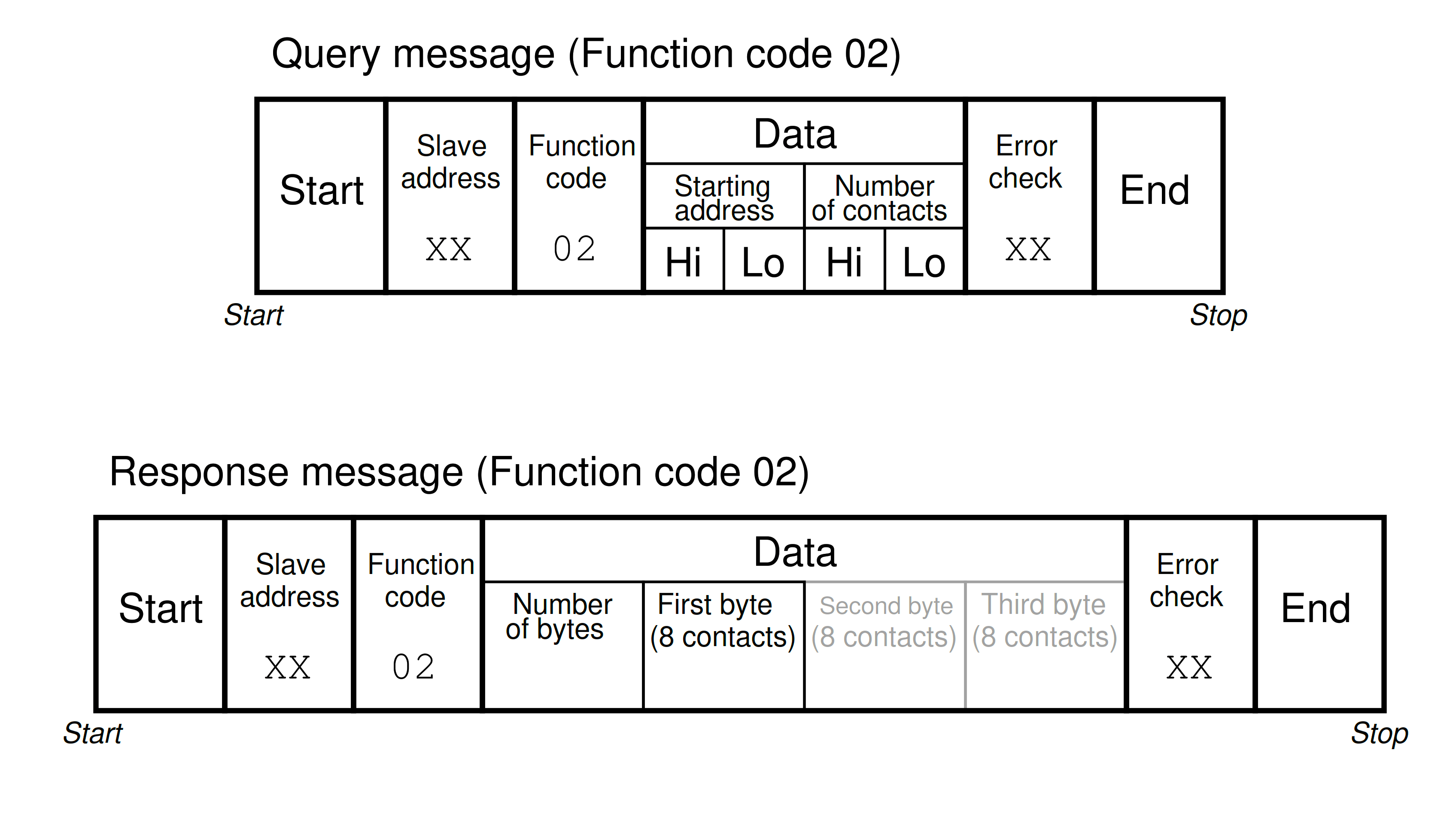 Modbus Function Command Formats