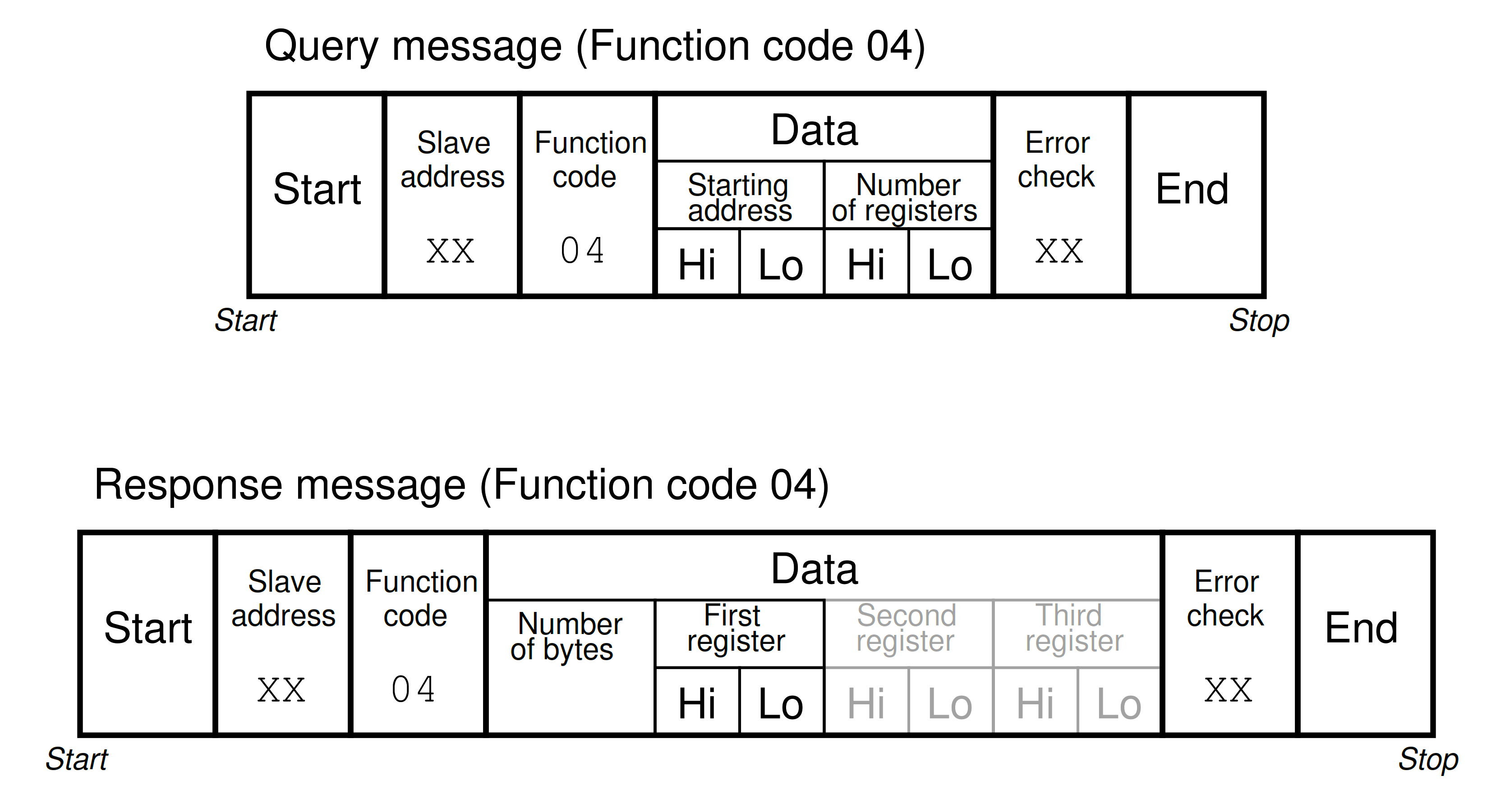 Modbus Function Command Formats