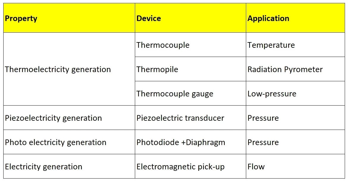 Types of Transducers in Instrumentation