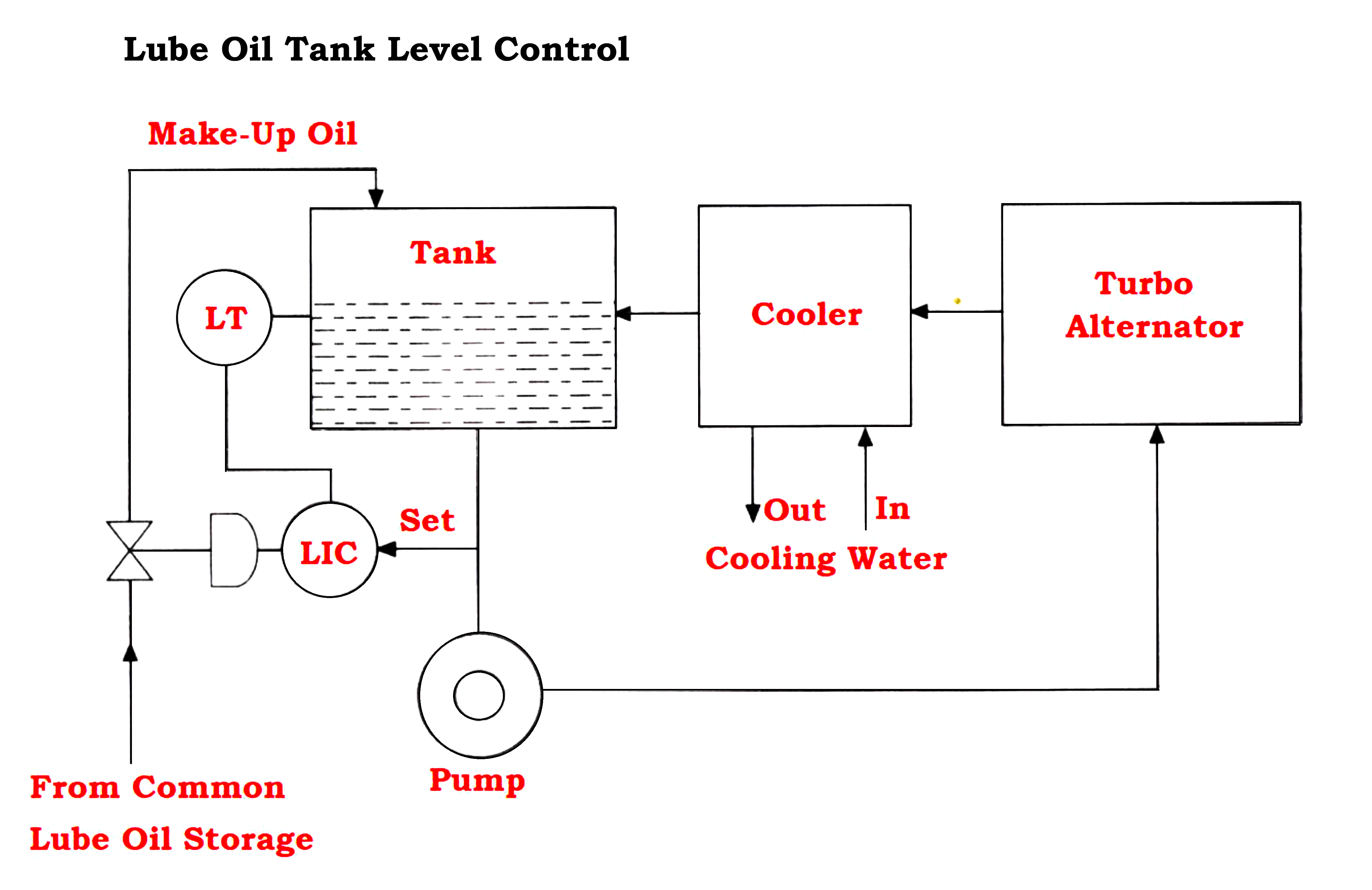 Lubrication Control System Turbo Alternator