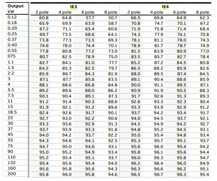 Electric Motors Efficiency Classes