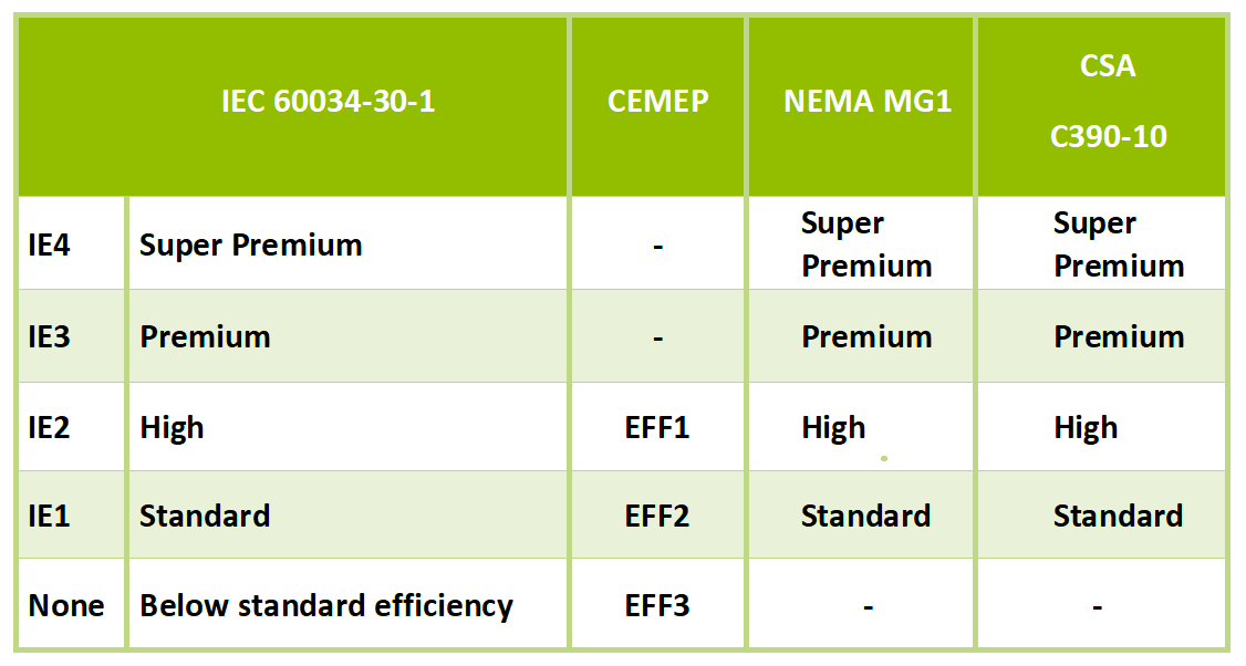 Electric Motors Efficiency Classes