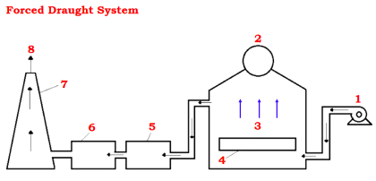 What is a Boiler Draught System? - Purpose, Types, Advantages