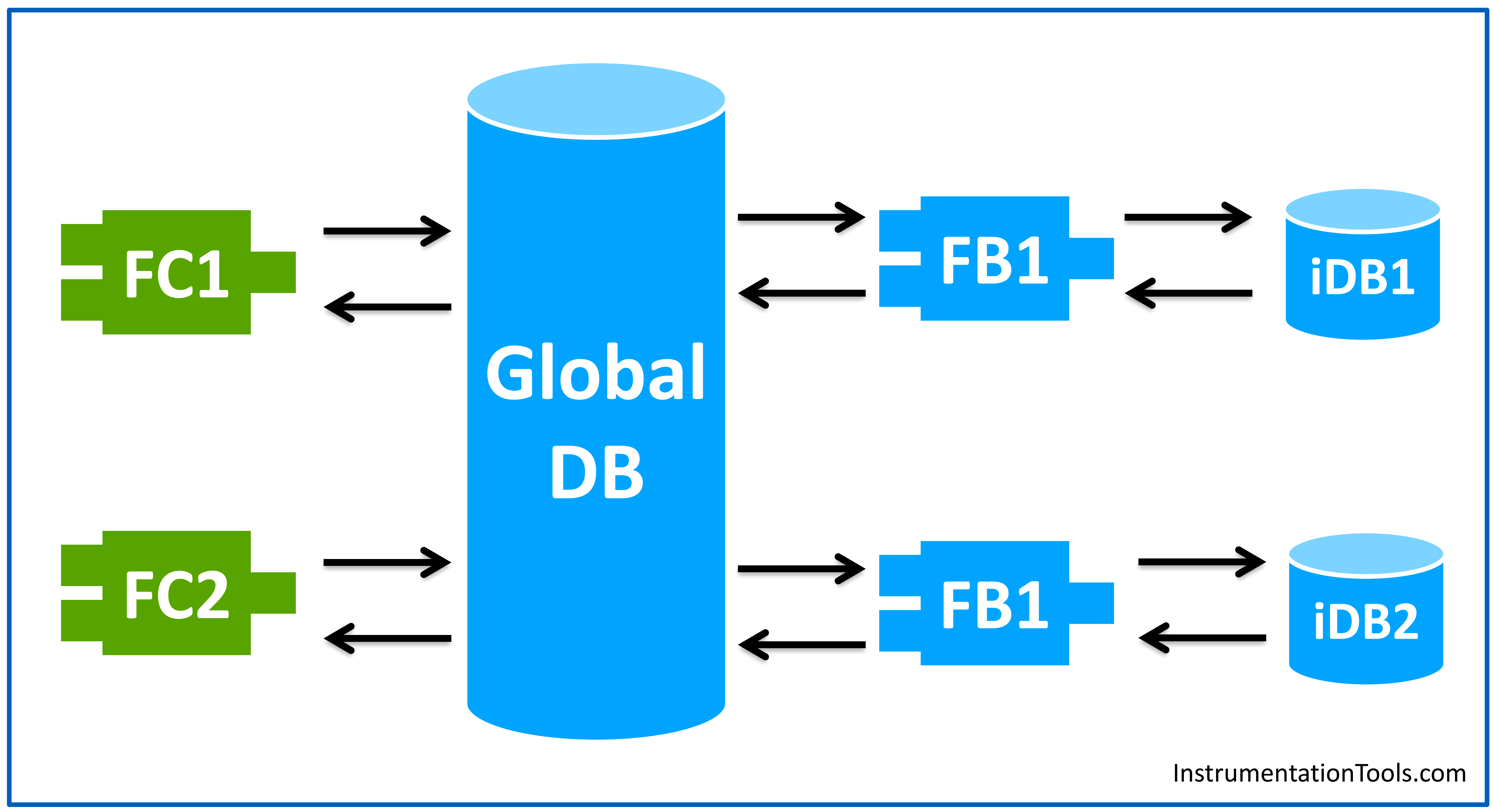What is a Data Block? Global Data Blocks in PLC