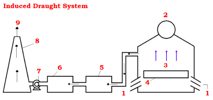 What is a Boiler Draught System? - Purpose, Types, Advantages
