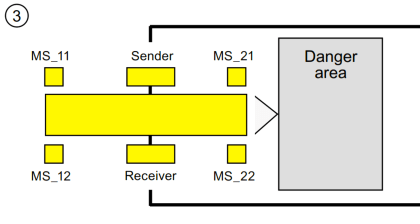 Muting Function of Safety Control Circuits - PLC Example