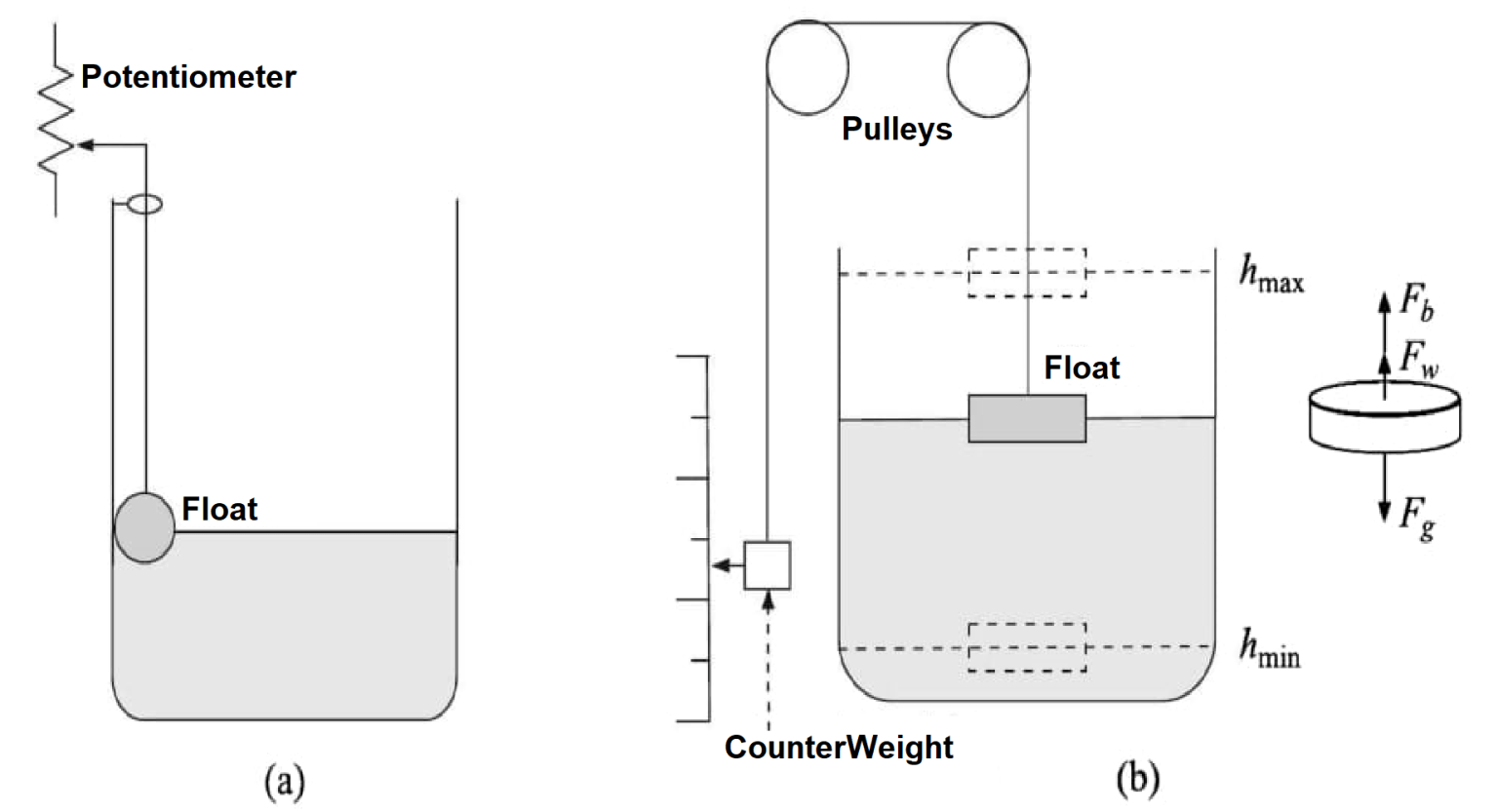 Level measurement Instrumentation Tools
