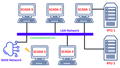 Types of SCADA System Architecture
