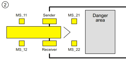 Muting Function of Safety Control Circuits - PLC Example