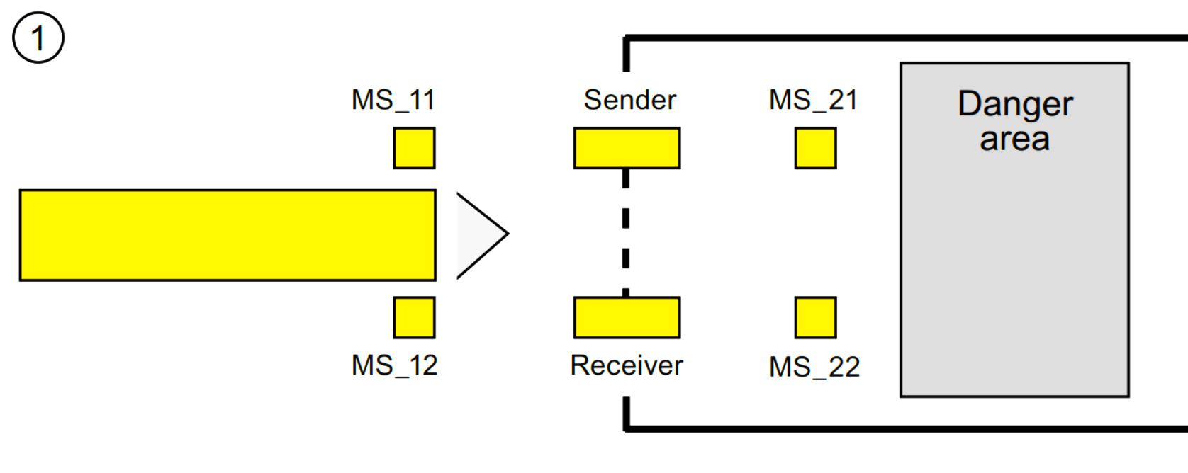 Muting Function of Safety Control Circuits PLC Example
