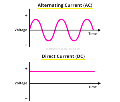 Difference between AC and DC - Electrical Tutorials