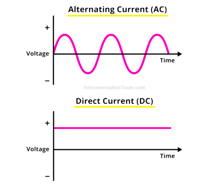 Difference between AC and DC Electrical Tutorials