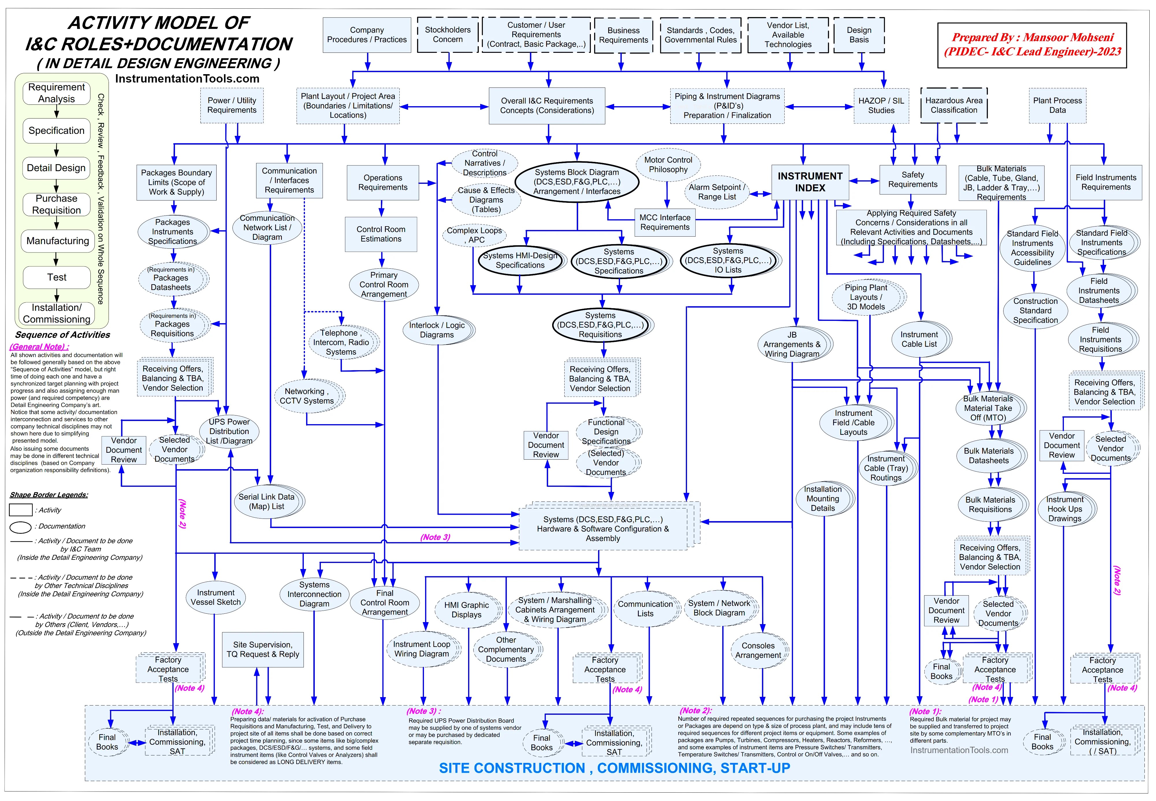 I&C Engineer Roles & Responsibilities Instrumentation Design