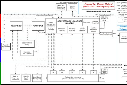 Process Control & Safety Systems Logics Implementing Cycle