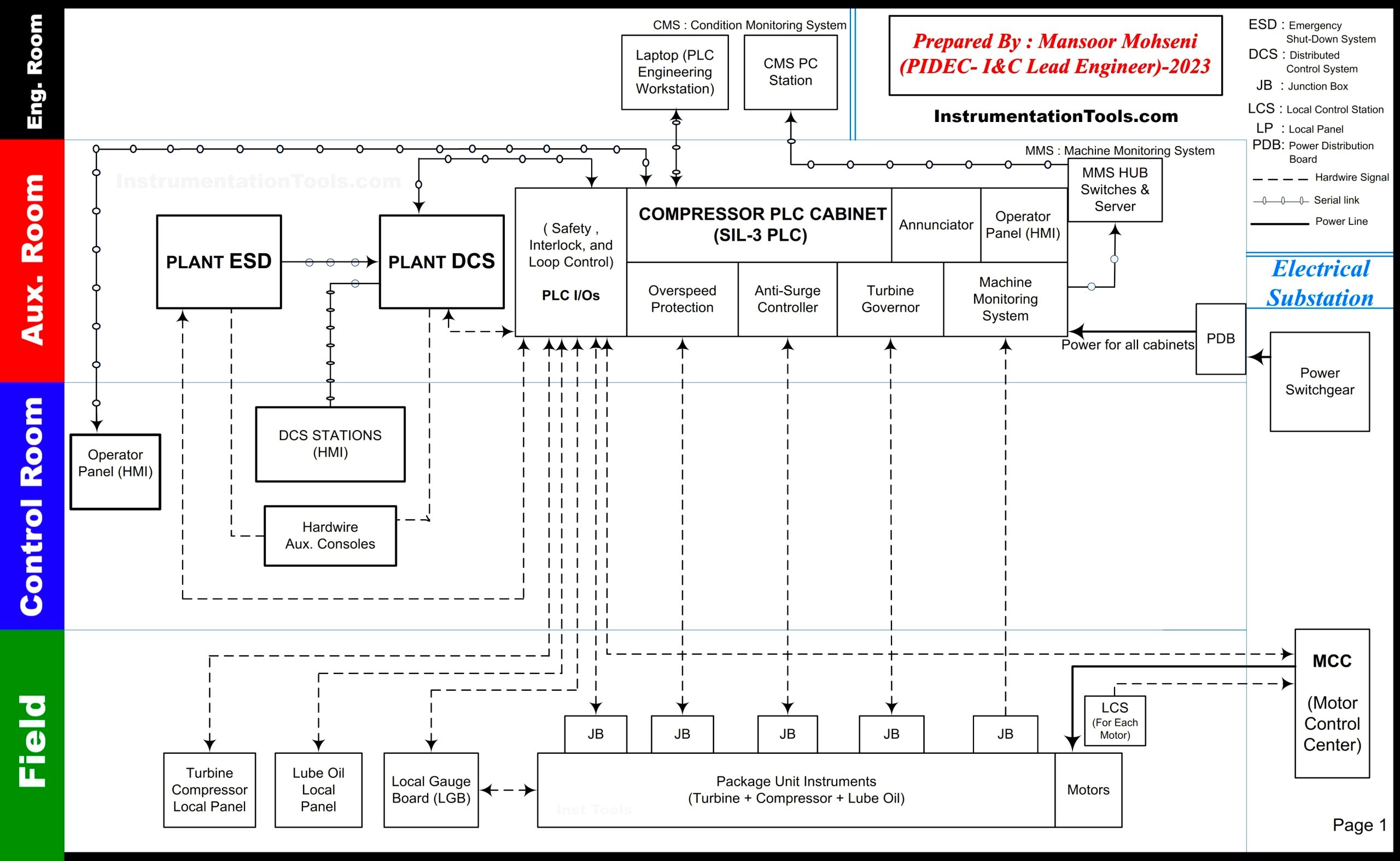 Instrumentation and Control Project Packages Detail Engineering