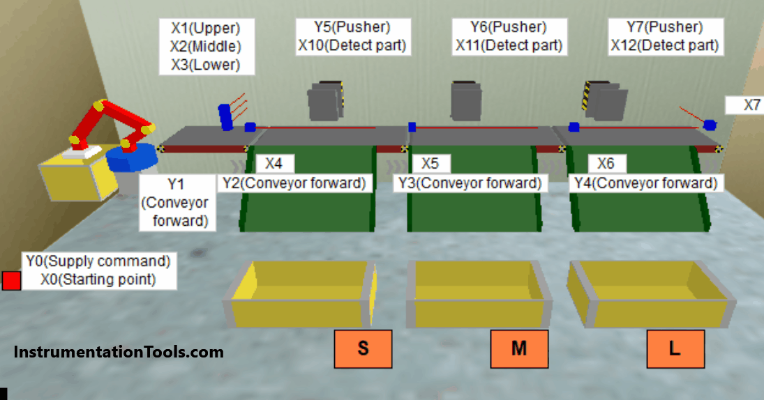 PLC Programming Sorting and Distribution of Boxes by Height