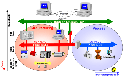 All About Fieldbus Protocols