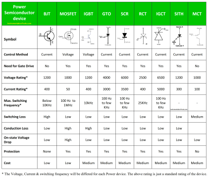 Power Electronic Devices Specification and Classification