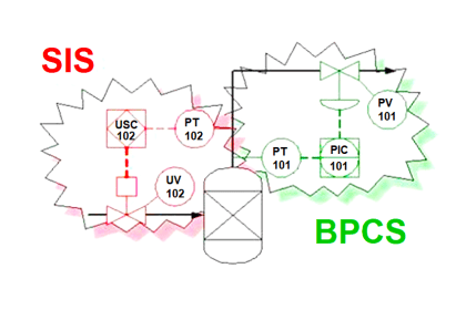 Difference between SIS, PLC and BPCS Systems | Instrumentation Tools