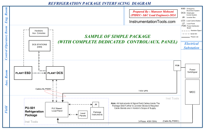 Package System Architecture - Control & Instrumentation
