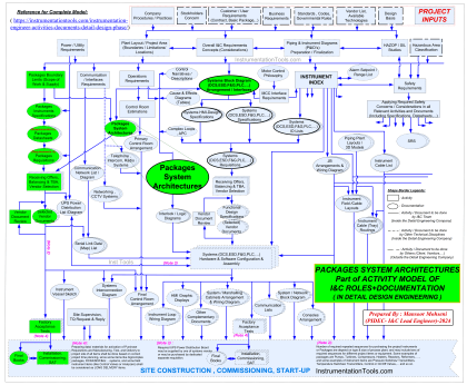 Package System Architecture - Control & Instrumentation