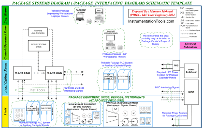 Package System Architecture - Control & Instrumentation