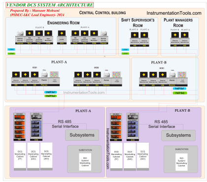 Vendor Document for Project Systems Architecture