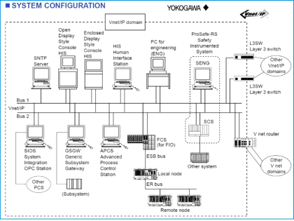 Vendor Document for Project Systems Architecture