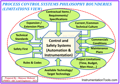 Engineering Interactions in Process Control System Philosophy