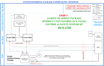 Package Control and Safety Systems Implementation Methods