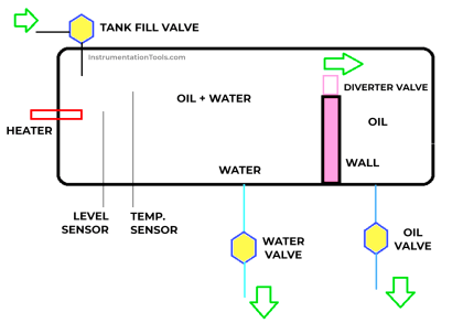 Functional Block Diagram in PLC for Oil and Water Process