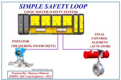 Voting Concept in Safety and Control System