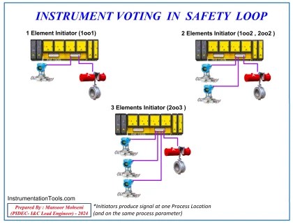 Voting Concept in Safety and Control System