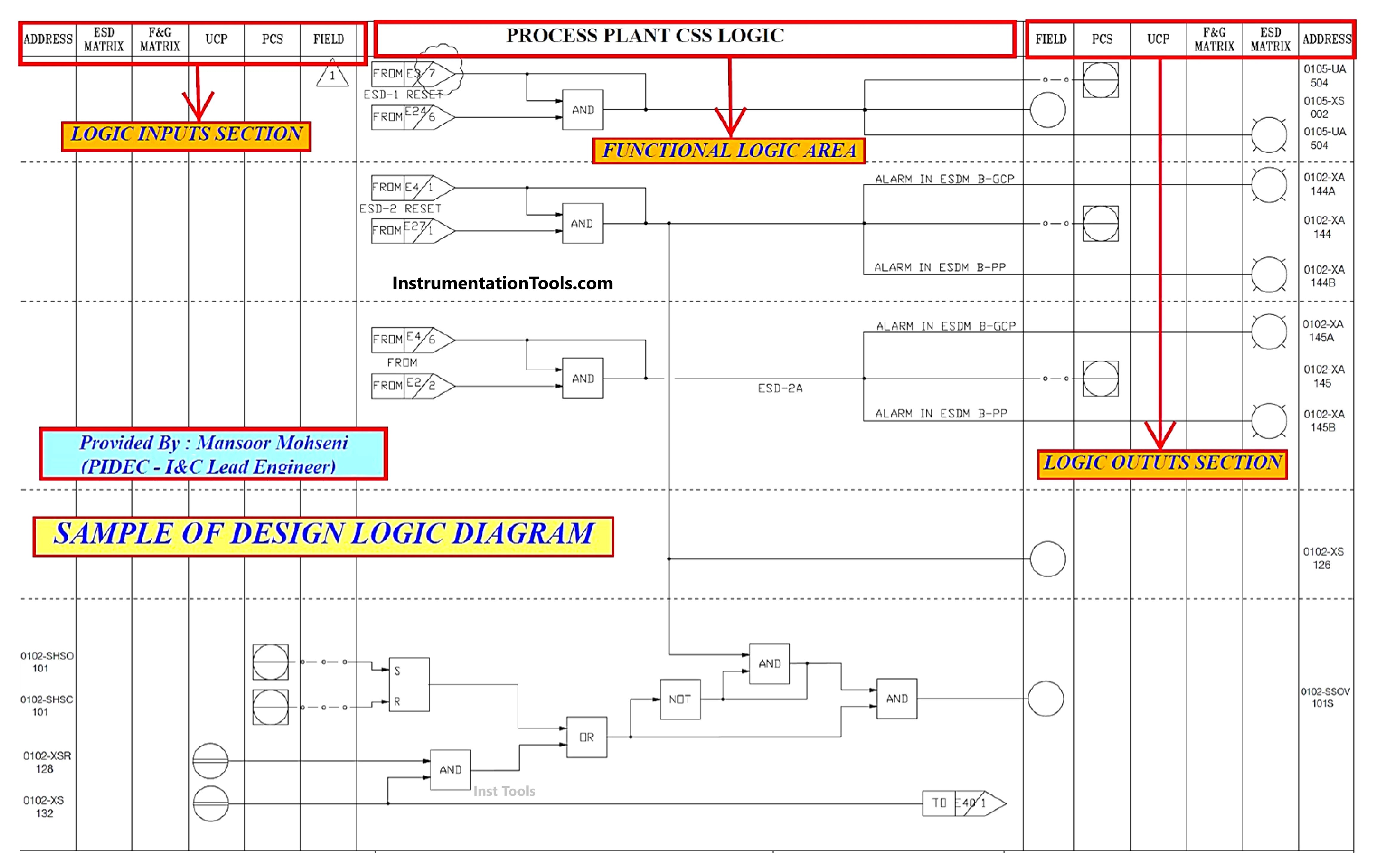 Design Logic Diagrams with Standard Formats for Process Control