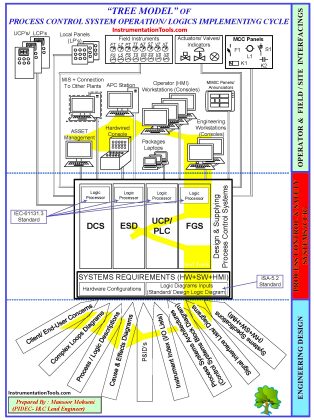 Process Control & Safety Systems Logics Implementing Cycle