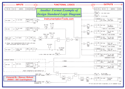 Design Logic Diagrams with Standard Formats for Process Control