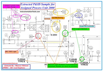Process Control & Safety Systems Logics Implementing Cycle