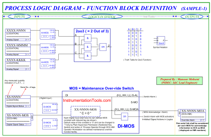 Design Logic Diagrams with Standard Formats for Process Control