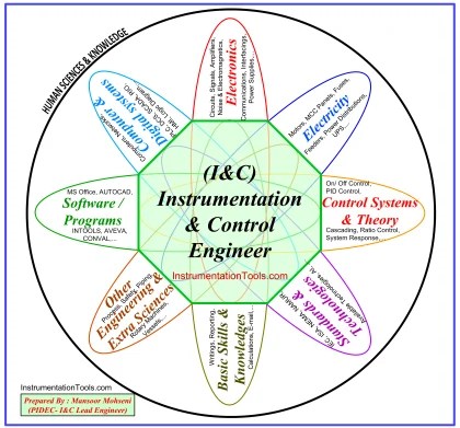 Instrumentation Design - Inst Tools