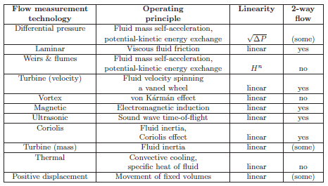 Insertion – Instrumentation Basics