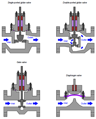 Sliding-Stem – Instrumentation Basics