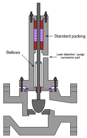 Valve Packing – Instrumentation Basics
