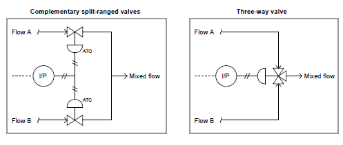 Complementary – Instrumentation Basics