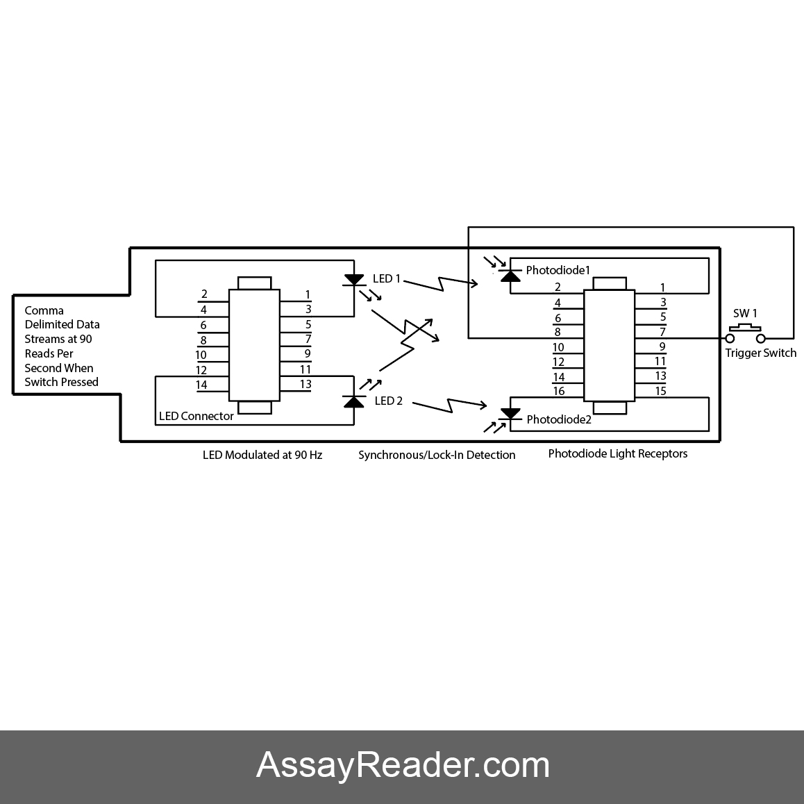Instrument In A Box Modulated Light Reader for Colorimetric and