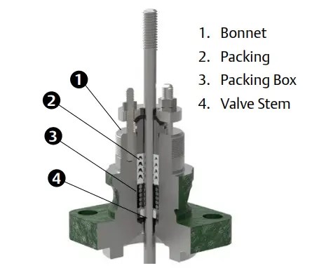 Choosing the Right Packing Material for Control Valves – A