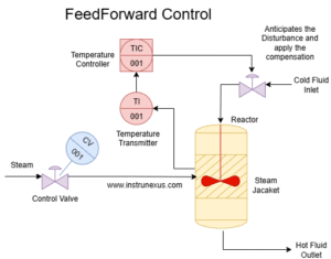 Feedforward Control: The Proactive Approach to Industrial Automation