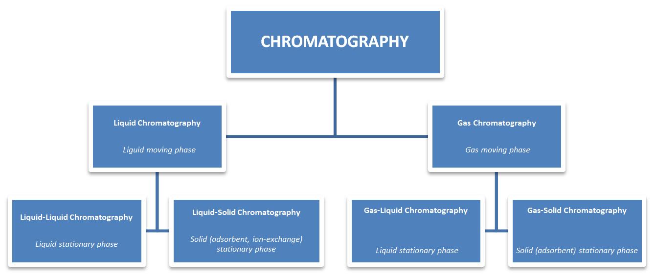 Online chromatographic analysis